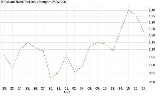 Call auf BlackRock Inc [BNP Paribas Emissions- und Handelsges.] Chart