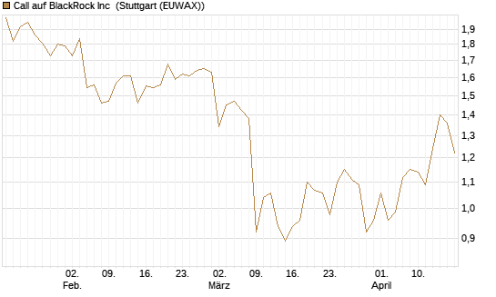 Call auf BlackRock Inc [BNP Paribas Emissions- und Handelsges.] Chart