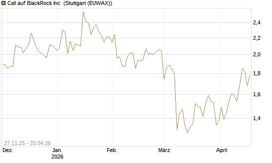 Call auf BlackRock Inc [BNP Paribas Emissions- und Handelsges.] Chart