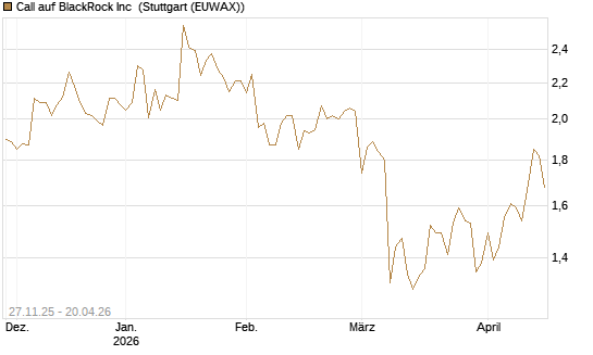 Call auf BlackRock Inc [BNP Paribas Emissions- und Handelsges.] Chart