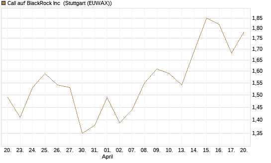 Call auf BlackRock Inc [BNP Paribas Emissions- und Handelsges.] Chart