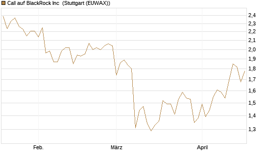 Call auf BlackRock Inc [BNP Paribas Emissions- und Handelsges.] Chart