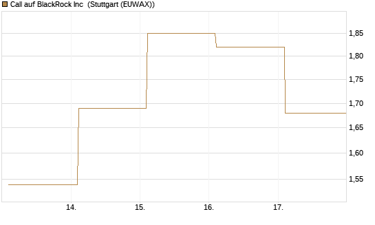 Call auf BlackRock Inc [BNP Paribas Emissions- und Handelsges.] Chart