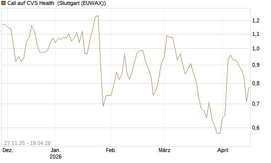 Call auf CVS Health [BNP Paribas Emissions- und Handelsges.] Chart