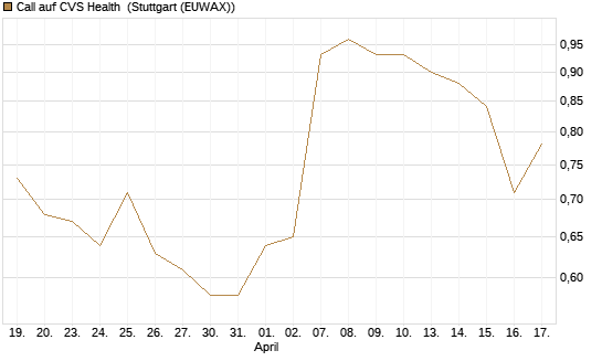 Call auf CVS Health [BNP Paribas Emissions- und Handelsges.] Chart