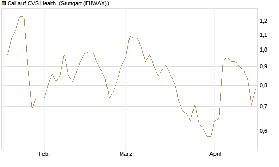 Call auf CVS Health [BNP Paribas Emissions- und Handelsges.] Chart