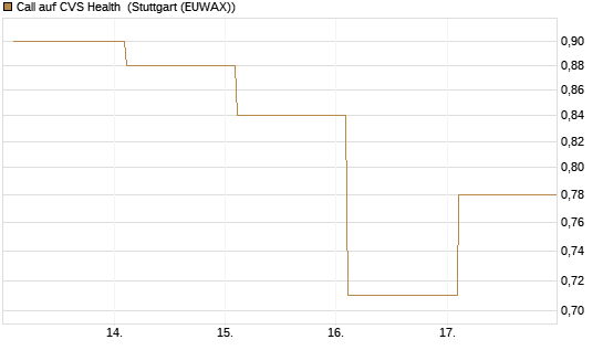 Call auf CVS Health [BNP Paribas Emissions- und Handelsges.] Chart