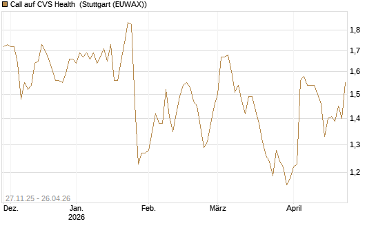Call auf CVS Health [BNP Paribas Emissions- und Handelsges.] Chart