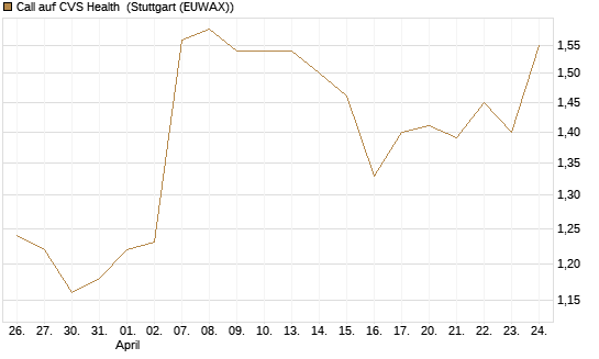 Call auf CVS Health [BNP Paribas Emissions- und Handelsges.] Chart