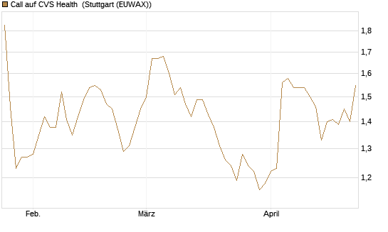 Call auf CVS Health [BNP Paribas Emissions- und Handelsges.] Chart