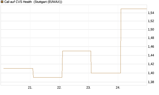 Call auf CVS Health [BNP Paribas Emissions- und Handelsges.] Chart