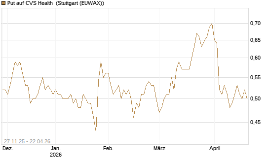 Put auf CVS Health [BNP Paribas Emissions- und Handelsges.] Chart