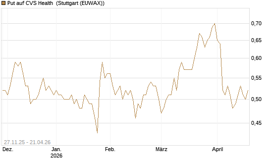 Put auf CVS Health [BNP Paribas Emissions- und Handelsges.] Chart