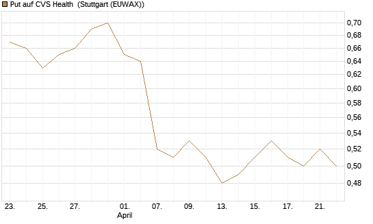 Put auf CVS Health [BNP Paribas Emissions- und Handelsges.] Chart