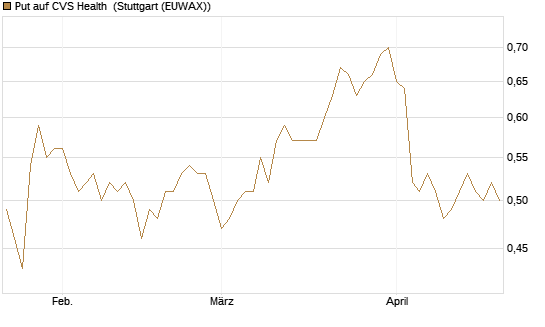 Put auf CVS Health [BNP Paribas Emissions- und Handelsges.] Chart