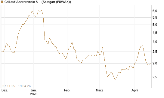 Call auf Abercrombie & Fitch [BNP Paribas Emissions- und Handelsges.] Chart