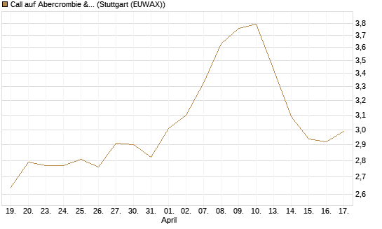 Call auf Abercrombie & Fitch [BNP Paribas Emissions- und Handelsges.] Chart