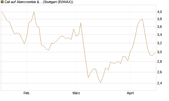 Call auf Abercrombie & Fitch [BNP Paribas Emissions- und Handelsges.] Chart