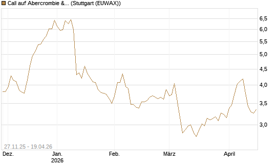 Call auf Abercrombie & Fitch [BNP Paribas Emissions- und Handelsges.] Chart