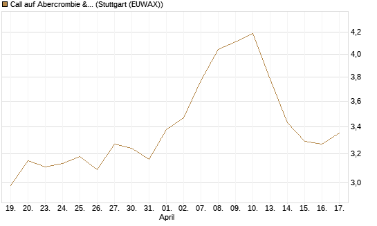 Call auf Abercrombie & Fitch [BNP Paribas Emissions- und Handelsges.] Chart