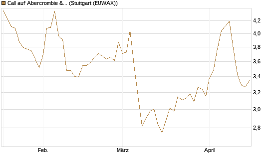 Call auf Abercrombie & Fitch [BNP Paribas Emissions- und Handelsges.] Chart