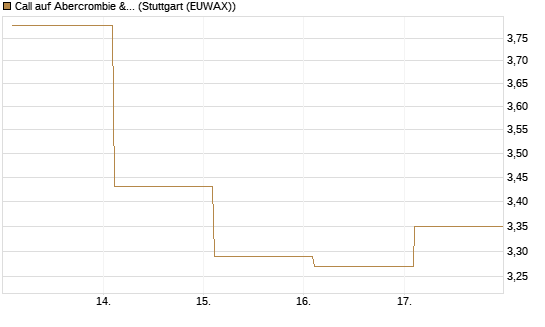 Call auf Abercrombie & Fitch [BNP Paribas Emissions- und Handelsges.] Chart