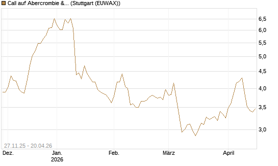 Call auf Abercrombie & Fitch [BNP Paribas Emissions- und Handelsges.] Chart
