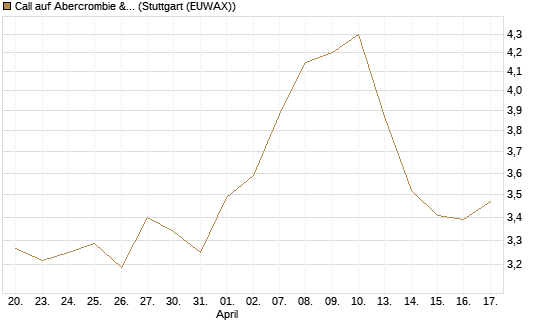 Call auf Abercrombie & Fitch [BNP Paribas Emissions- und Handelsges.] Chart