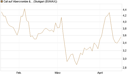 Call auf Abercrombie & Fitch [BNP Paribas Emissions- und Handelsges.] Chart