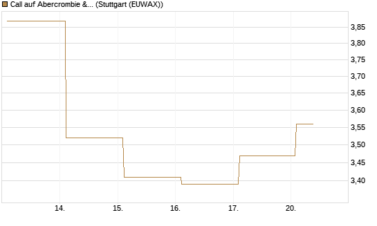 Call auf Abercrombie & Fitch [BNP Paribas Emissions- und Handelsges.] Chart