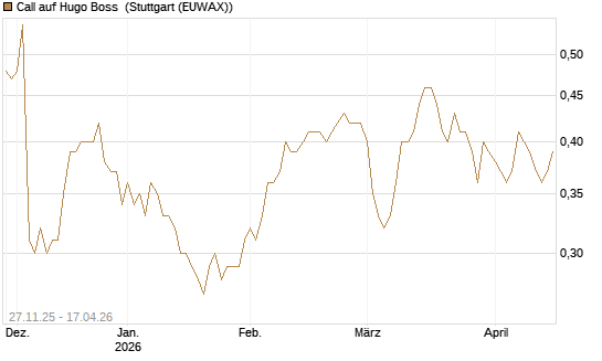 Call auf Hugo Boss [BNP Paribas Emissions- und Handelsges.] Chart