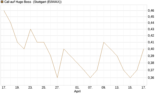 Call auf Hugo Boss [BNP Paribas Emissions- und Handelsges.] Chart