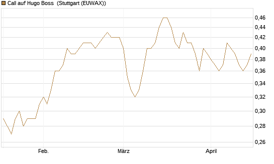 Call auf Hugo Boss [BNP Paribas Emissions- und Handelsges.] Chart