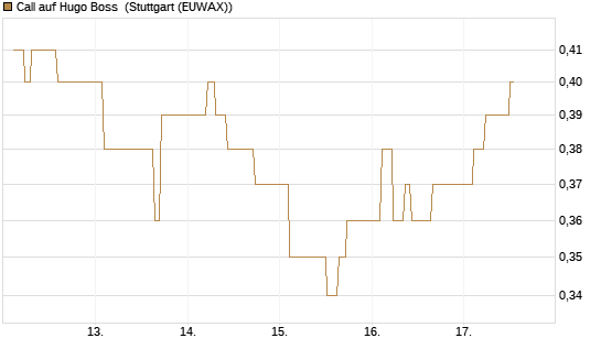 Call auf Hugo Boss [BNP Paribas Emissions- und Handelsges.] Chart
