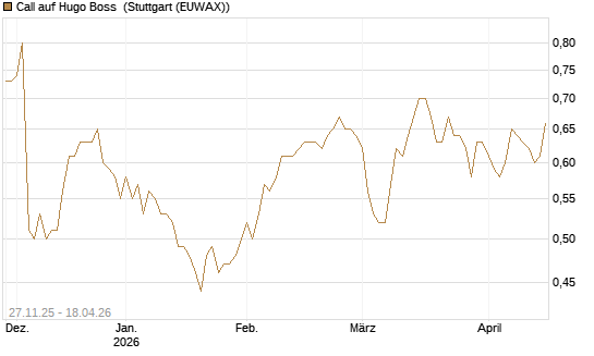 Call auf Hugo Boss [BNP Paribas Emissions- und Handelsges.] Chart