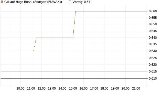 Call auf Hugo Boss [BNP Paribas Emissions- und Handelsges.] Chart
