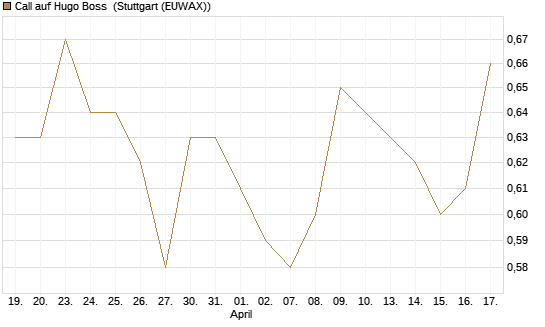 Call auf Hugo Boss [BNP Paribas Emissions- und Handelsges.] Chart