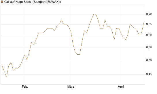 Call auf Hugo Boss [BNP Paribas Emissions- und Handelsges.] Chart