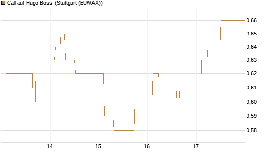 Call auf Hugo Boss [BNP Paribas Emissions- und Handelsges.] Chart