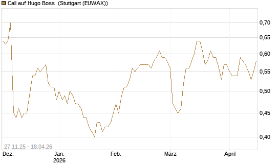Call auf Hugo Boss [BNP Paribas Emissions- und Handelsges.] Chart
