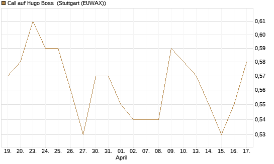 Call auf Hugo Boss [BNP Paribas Emissions- und Handelsges.] Chart