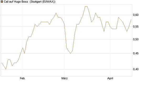 Call auf Hugo Boss [BNP Paribas Emissions- und Handelsges.] Chart