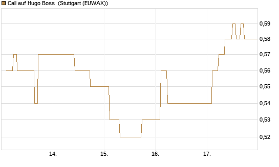 Call auf Hugo Boss [BNP Paribas Emissions- und Handelsges.] Chart