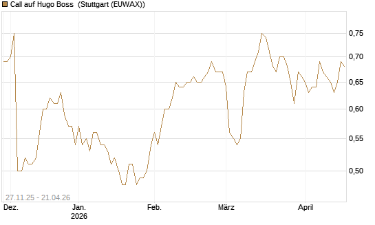 Call auf Hugo Boss [BNP Paribas Emissions- und Handelsges.] Chart