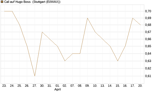 Call auf Hugo Boss [BNP Paribas Emissions- und Handelsges.] Chart