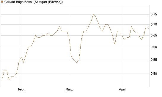 Call auf Hugo Boss [BNP Paribas Emissions- und Handelsges.] Chart