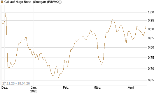 Call auf Hugo Boss [BNP Paribas Emissions- und Handelsges.] Chart