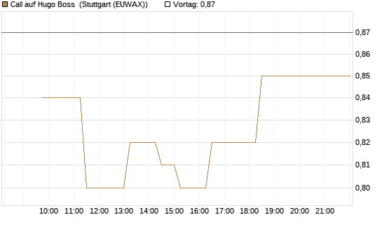 Call auf Hugo Boss [BNP Paribas Emissions- und Handelsges.] Chart