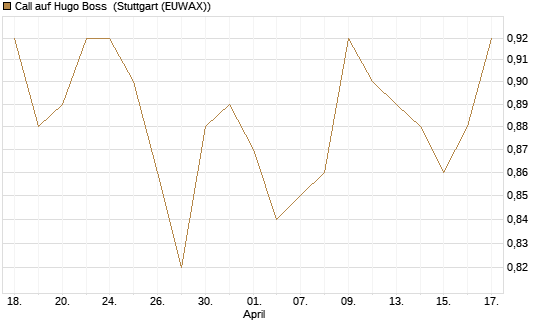 Call auf Hugo Boss [BNP Paribas Emissions- und Handelsges.] Chart
