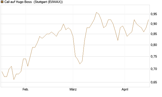 Call auf Hugo Boss [BNP Paribas Emissions- und Handelsges.] Chart